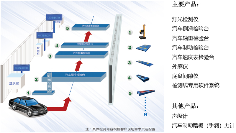 机动车安全性能检测系统 - 山东柯锐信检测技术有限公司_机动车检测新锐品牌_提供机动车检测全面解决方案